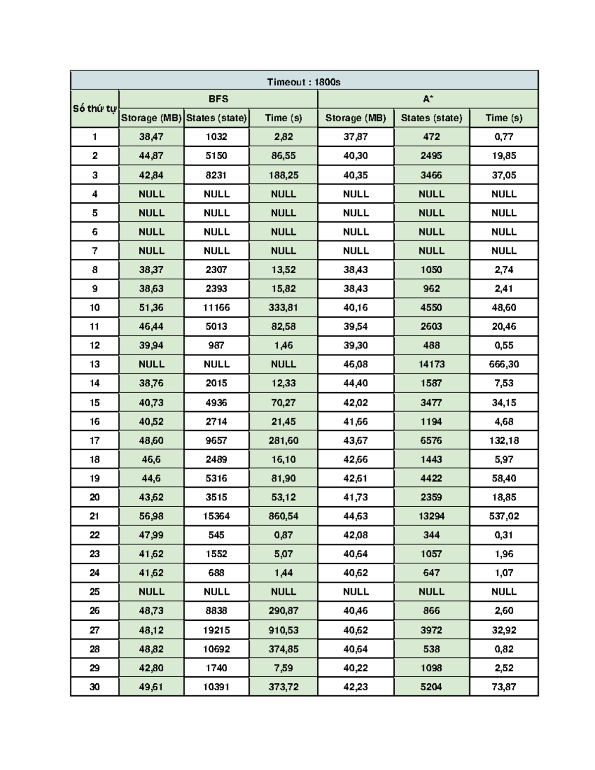 Statistic bfs astart - cat doi noi sau anh - Timeout : 1800s Số thứ tự ...