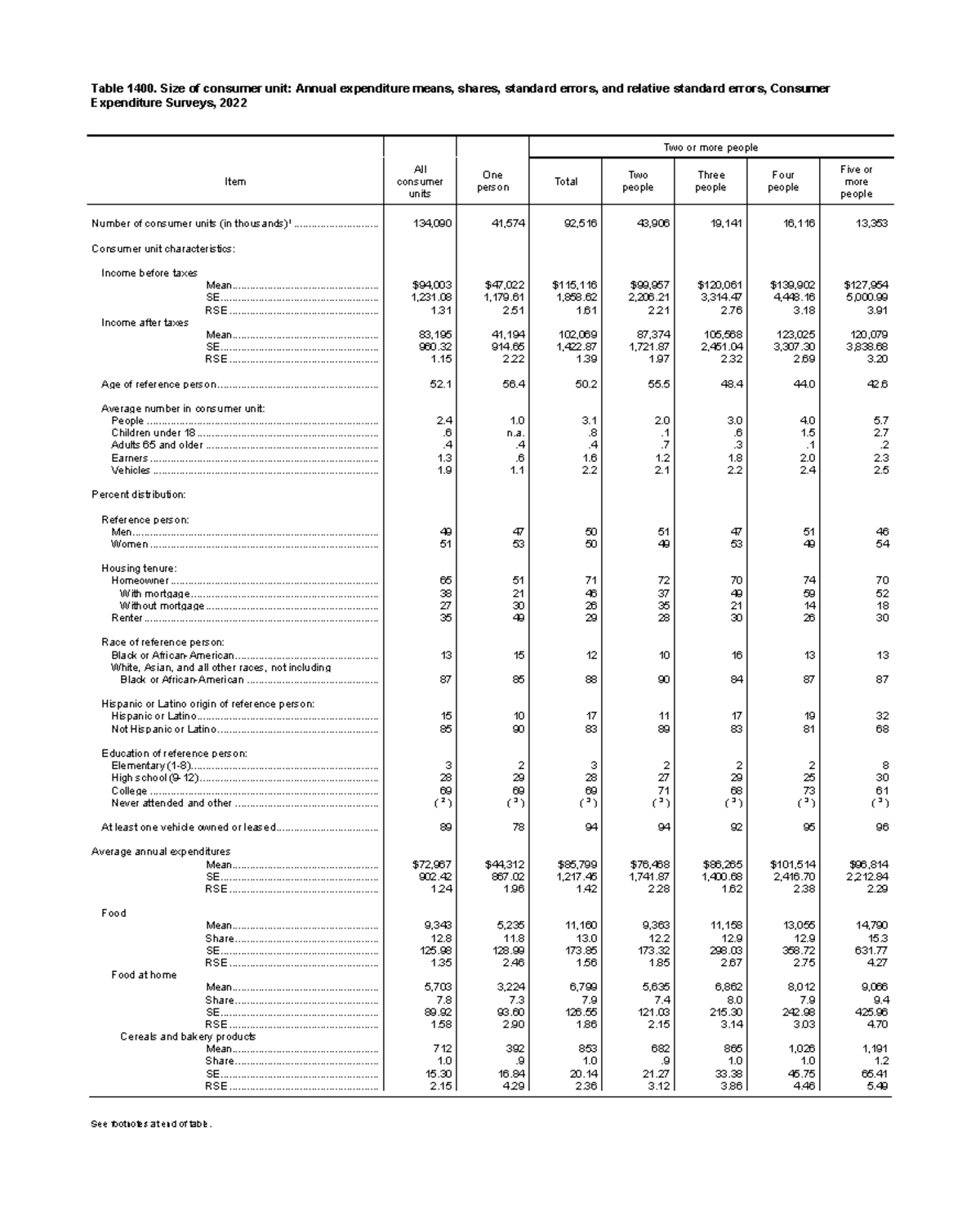 Consumer Spending on Basic Necessities - Expenditure Survey 2022 - Studocu