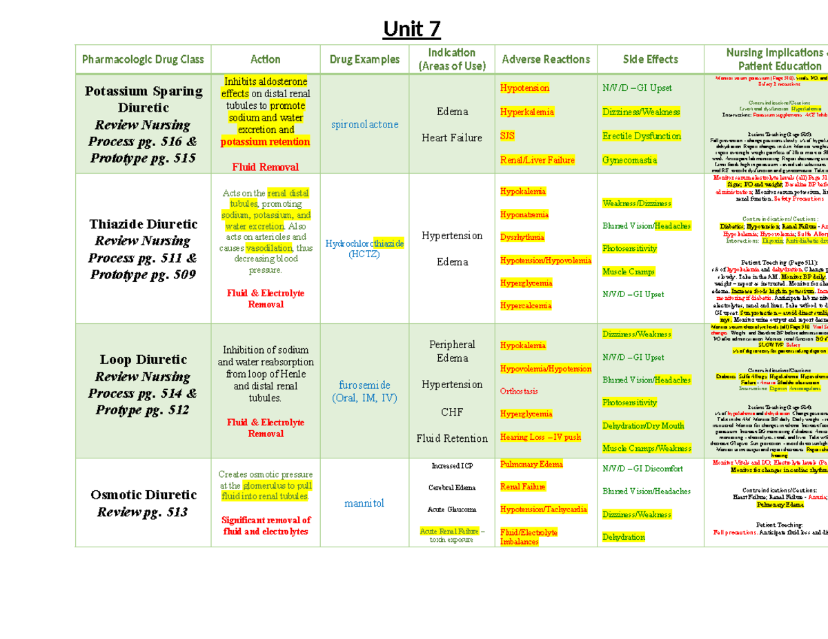 Unit 7 Pharmacologic Drug Class Overview: Nursing Process & Patient ...
