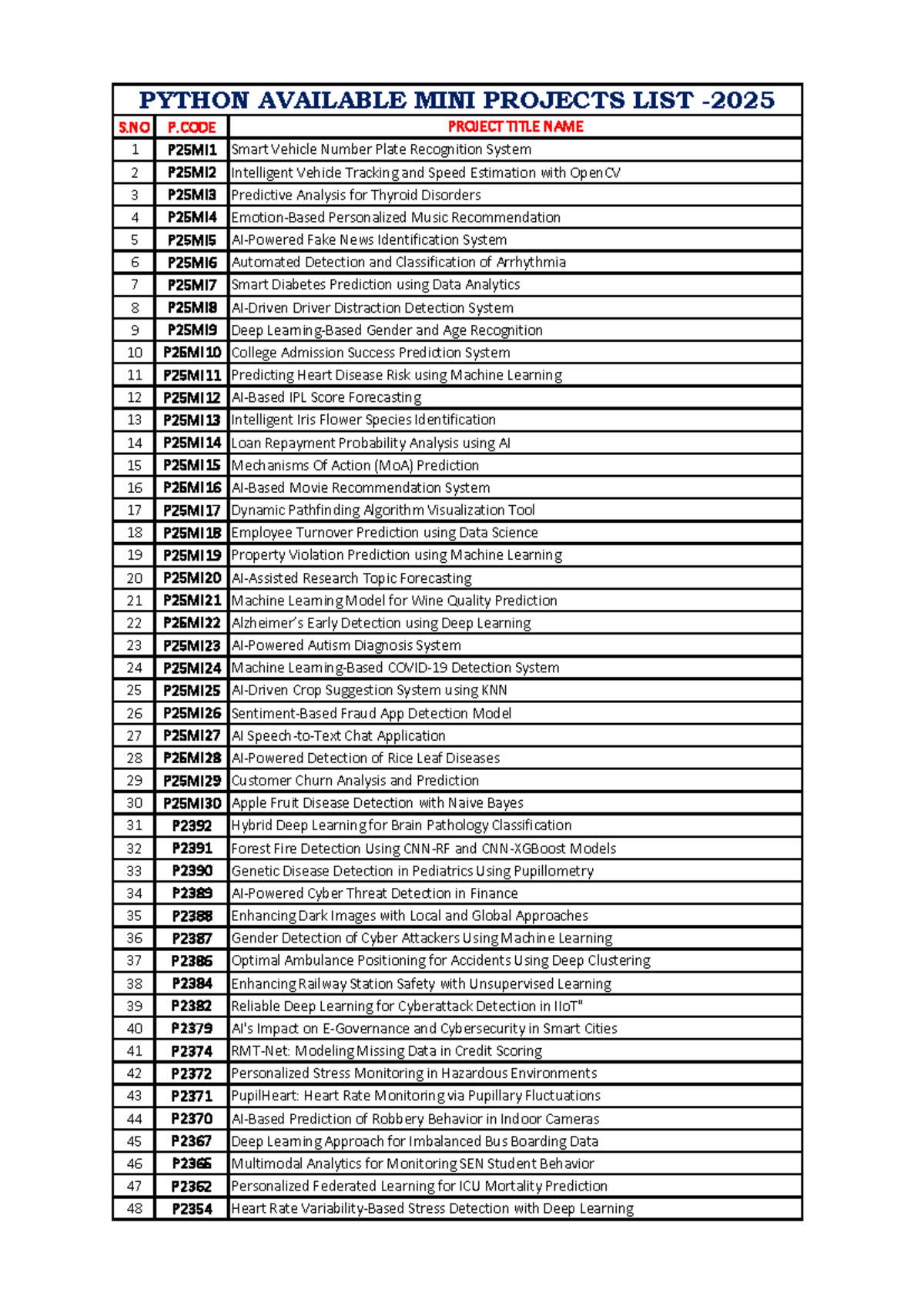 Python-MINI-2025 - Python Projects list - S P PROJECT TITLE NAME 1 ...