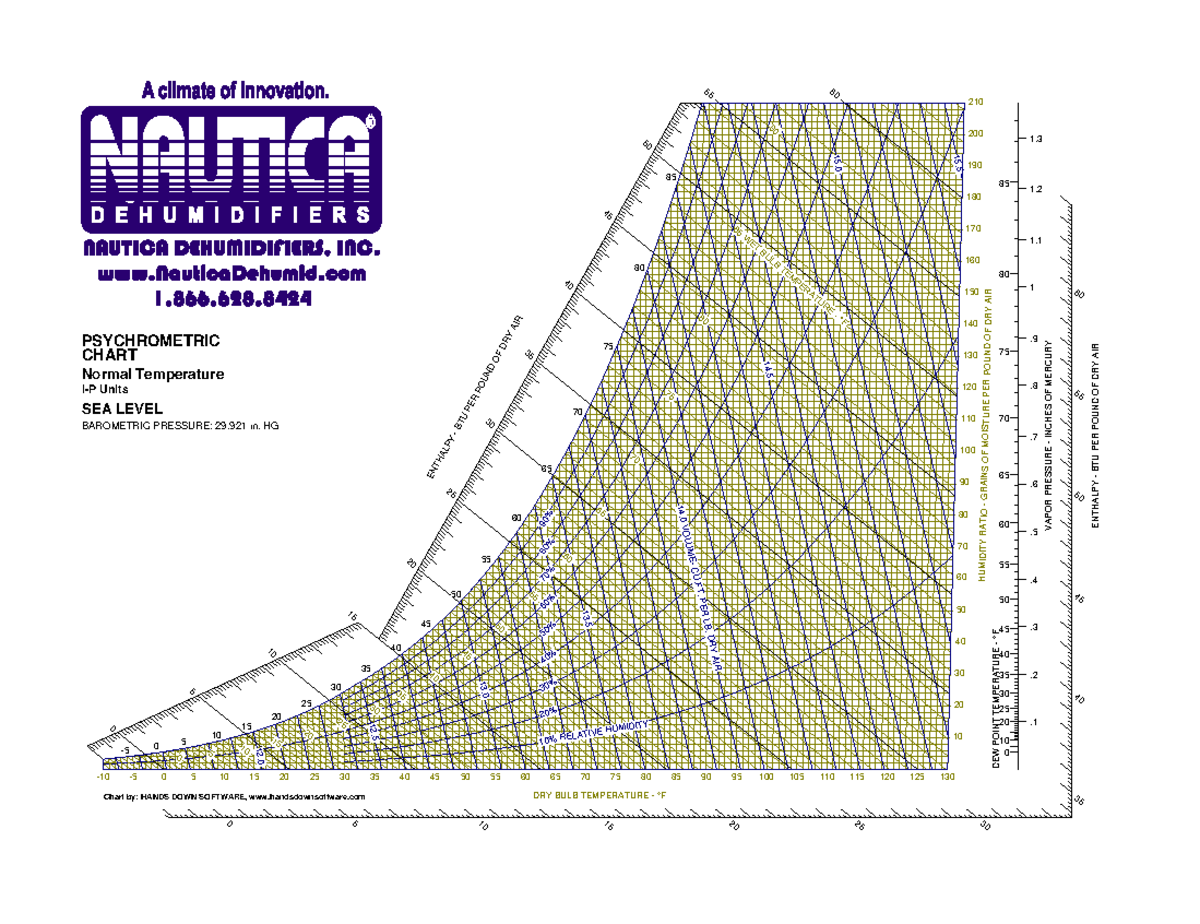 Nautica-Chart - không - BAROMETRIC PRESSURE: 29 in. HG PSYCHROMETRIC ...