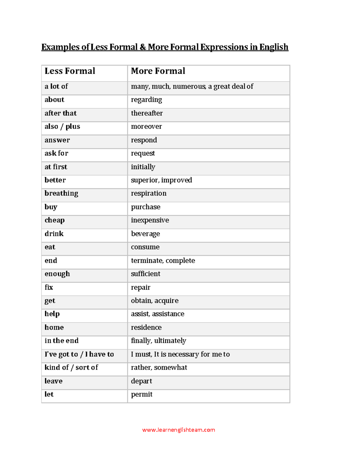 Formal and Informal English Expressions: A Word List - Studocu