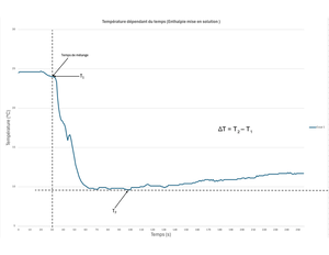 Graph - LAB 3 - PHY1122 - 2 [ Linear Fit for: Data Set | différence de ...