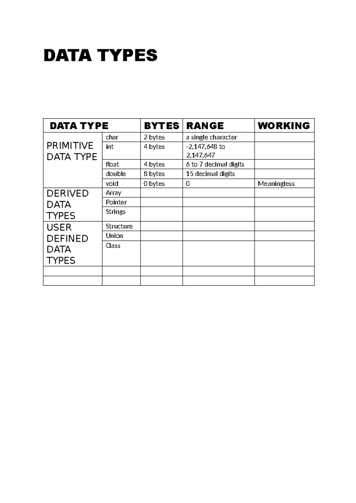DATA Types - B.Tech (CSE) - DATA TYPES DATA TYPE BYTES RANGE WORKING ...