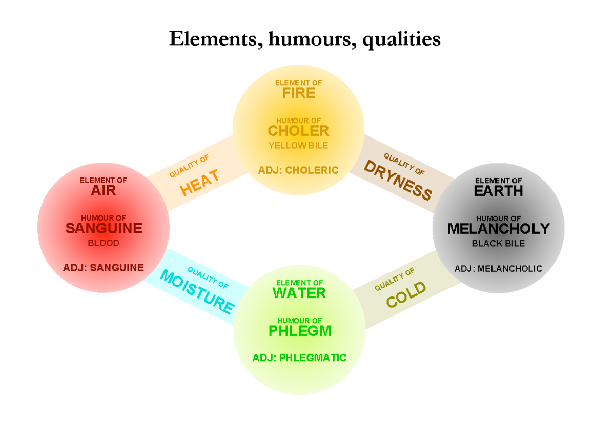 3+ Elements+ Humours - notes - ELEMENT OF WATER HUMOUR OF PHLEGM ADJ ...