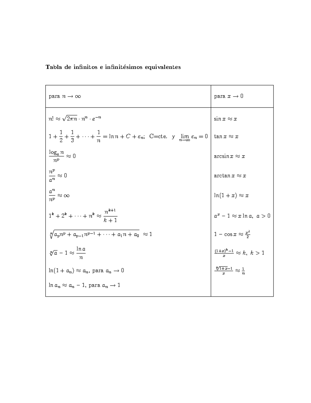 Tabla infinitos e infinitésimos equivalentes ...