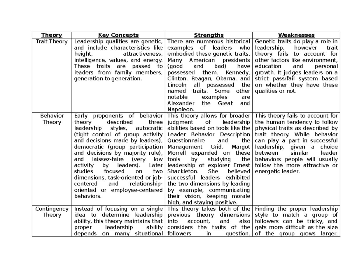 LDR535 Week 3 Assessment: Key Concepts in Leadership Theories - Studocu
