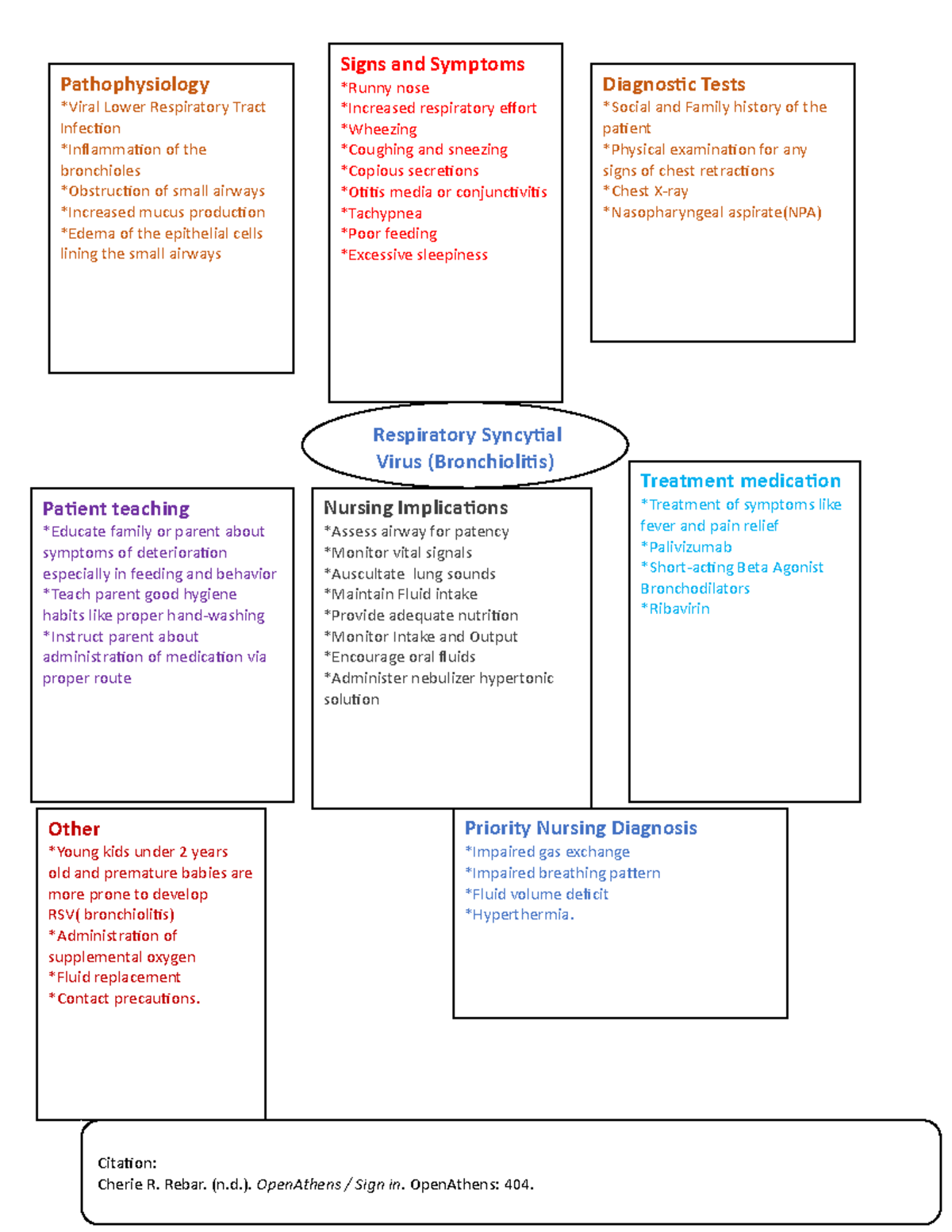RSV (Respiratory Syncytial Virus) Concept Map for Nursing Care - Studocu