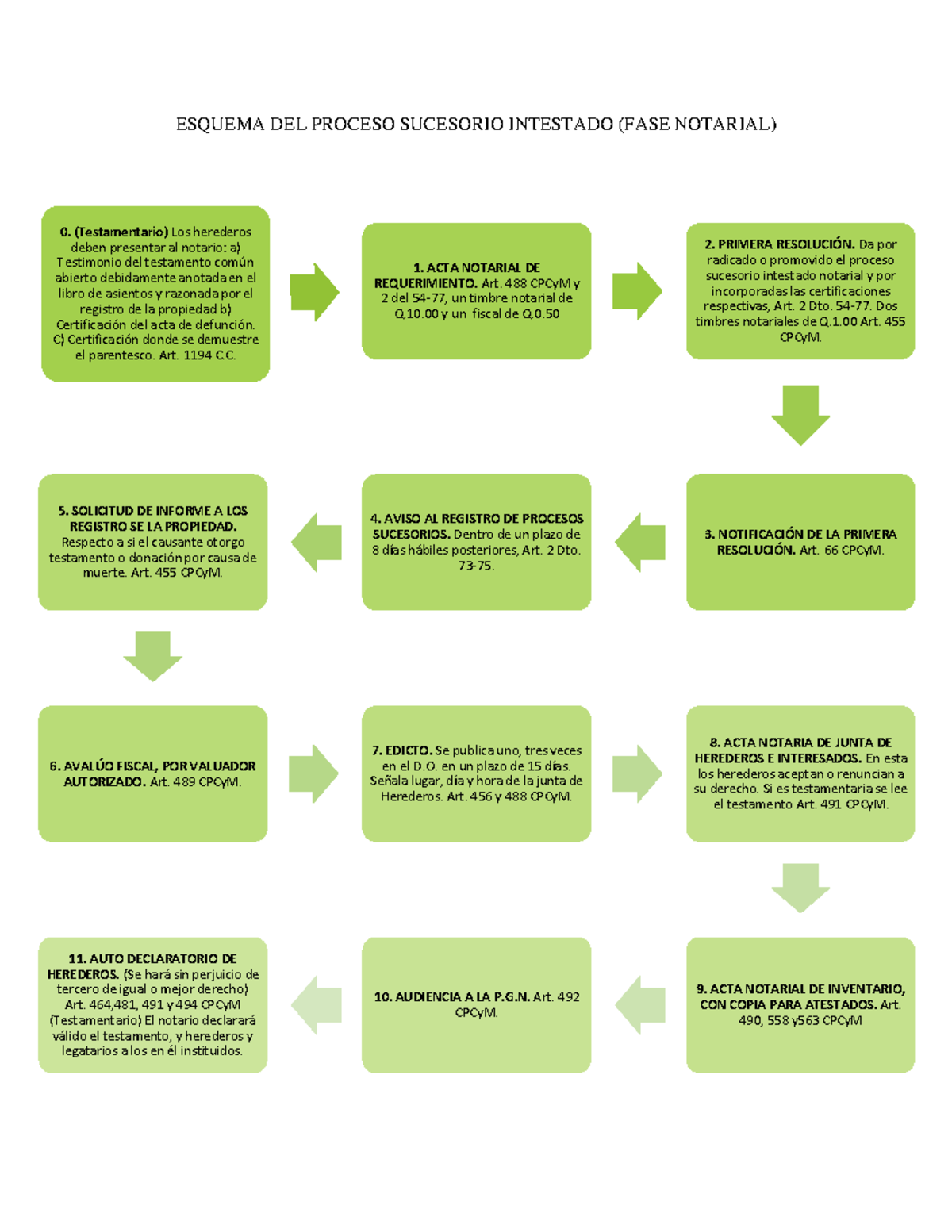 Esquema del proceso sucesorio intestado - ESQUEMA DEL PROCESO SUCESORIO ...
