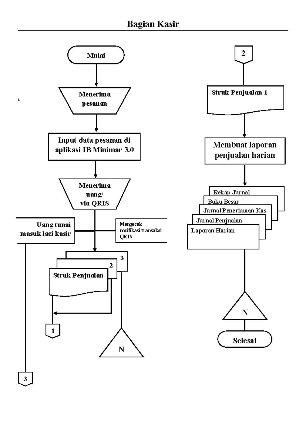 Bagan D'besto - Flowchart Proses Kasir dan Dapur - Studocu
