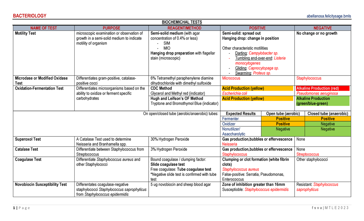 Bacteriology BMLT 101: Comprehensive biochemical tests overview - Studocu