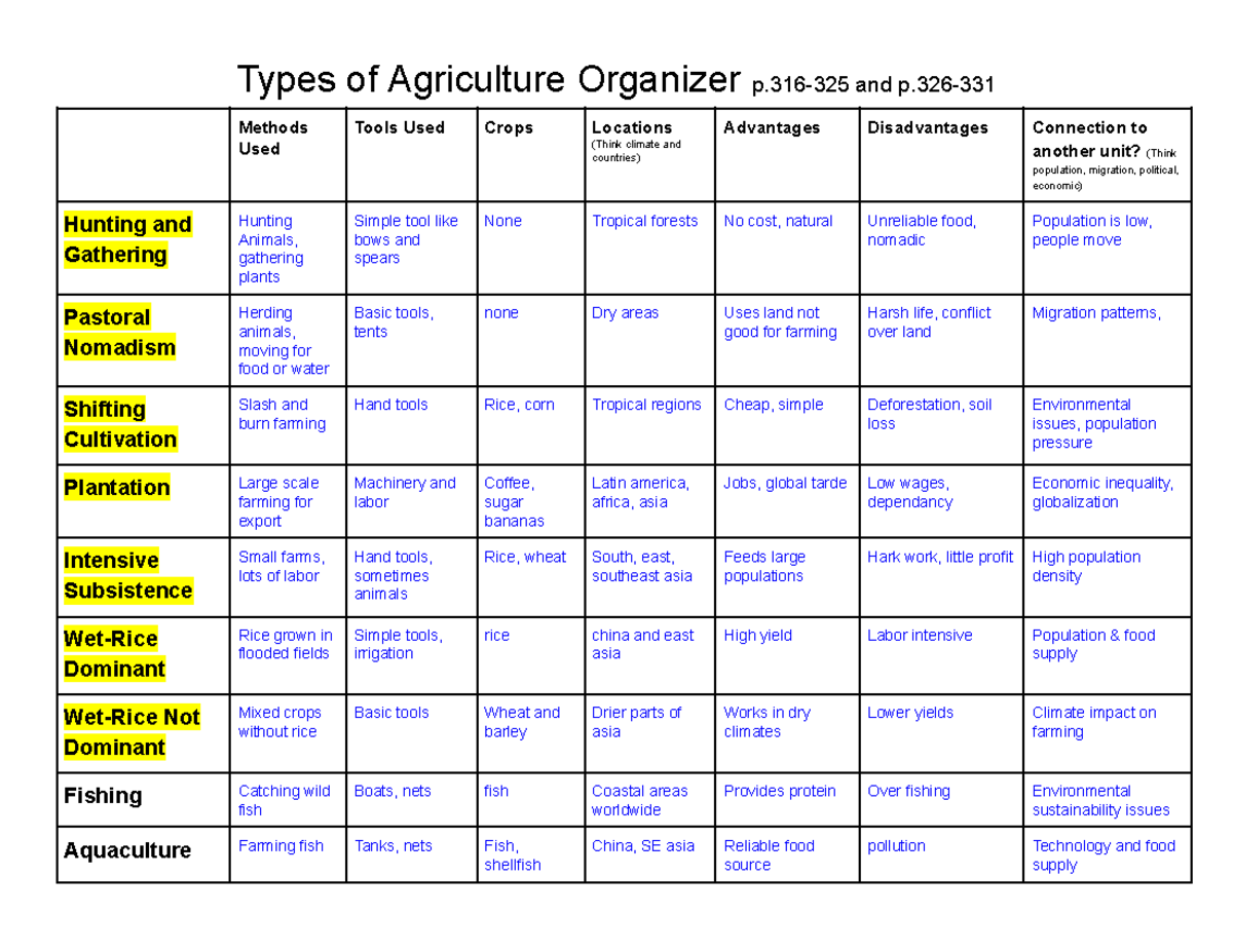 Types of Agriculture Organizer (2026): Methods, Tools, and Impacts ...