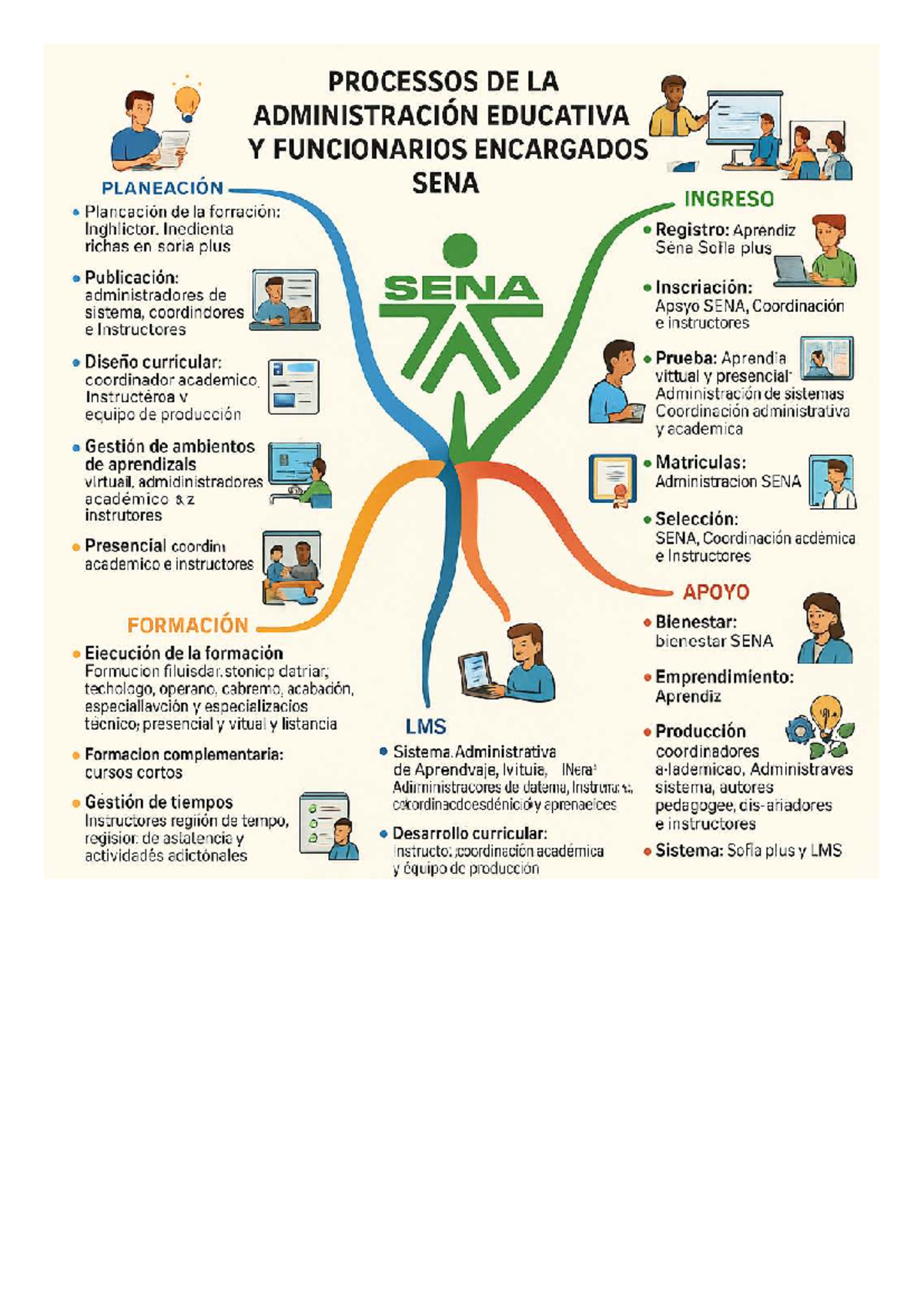Mapa Mental SENA: Procesos de Administración Educativa y Funciones ...