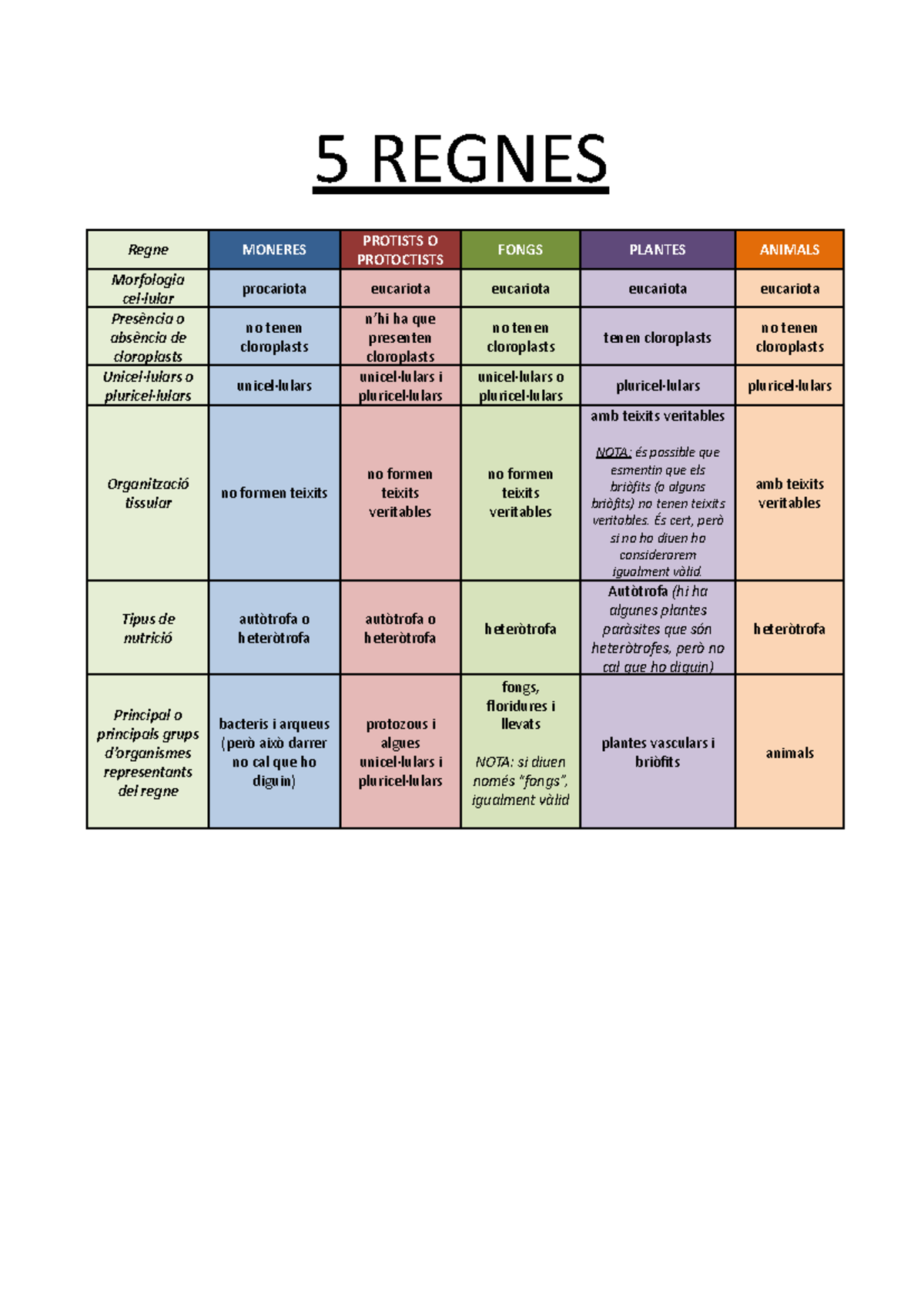 5 Regnes: Classificació i Característiques Principals - Studocu
