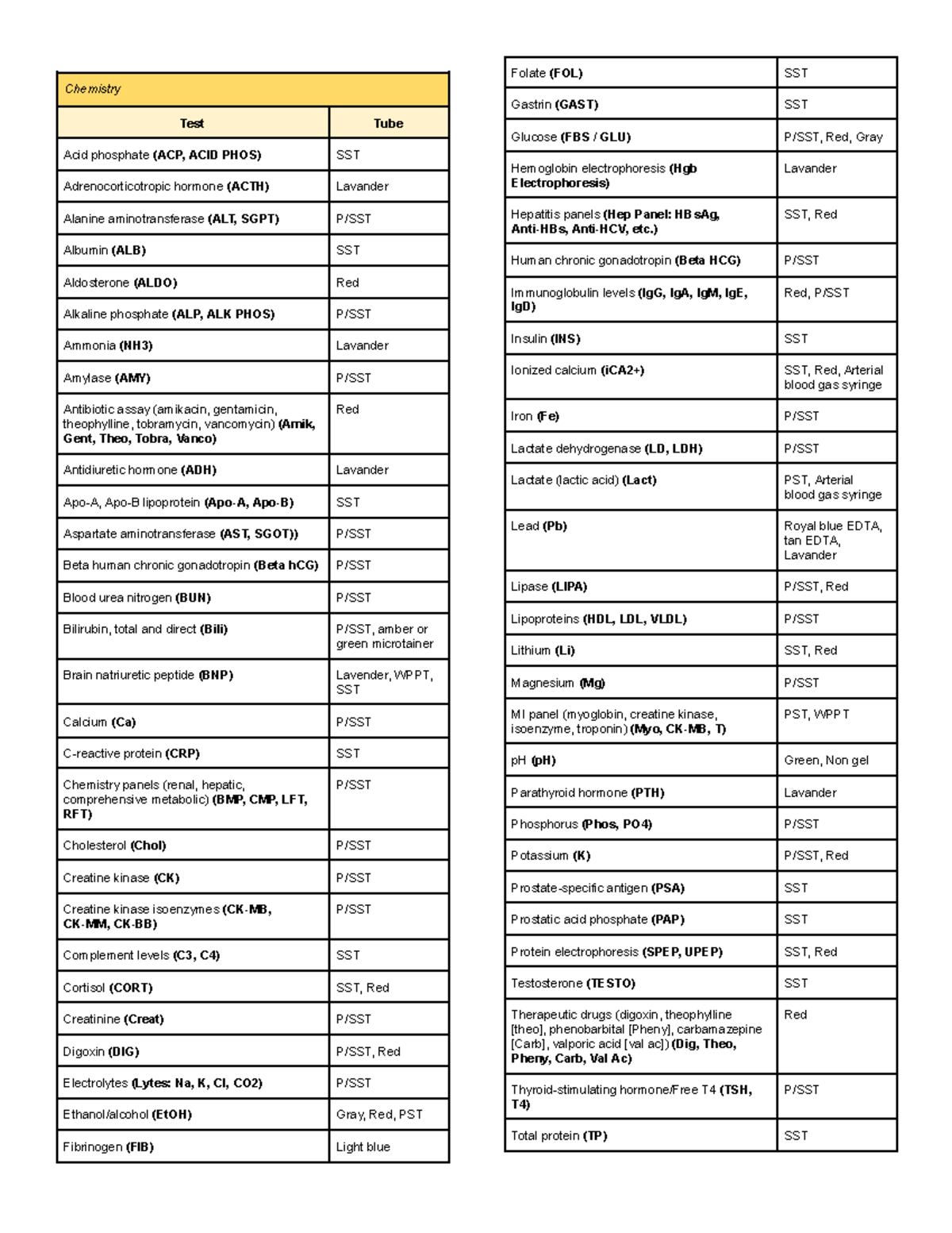 Laboratory Tests Overview: FOL, GAST, FBS GLU, Hgb Electrophoresis, and ...