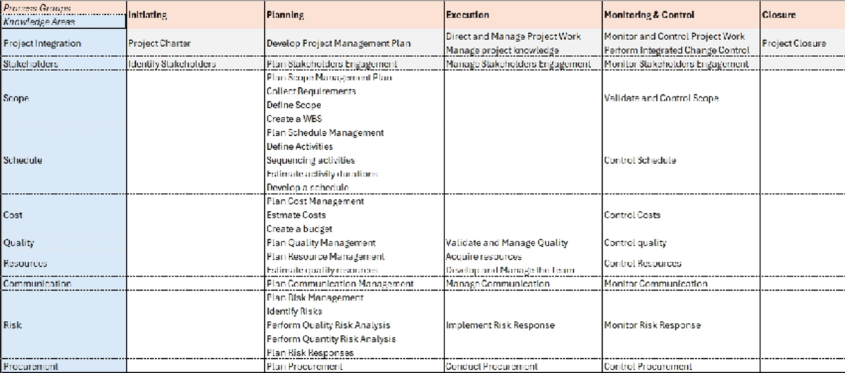 Project Process Groups: Initiating to Closing Phases Explained - Studocu