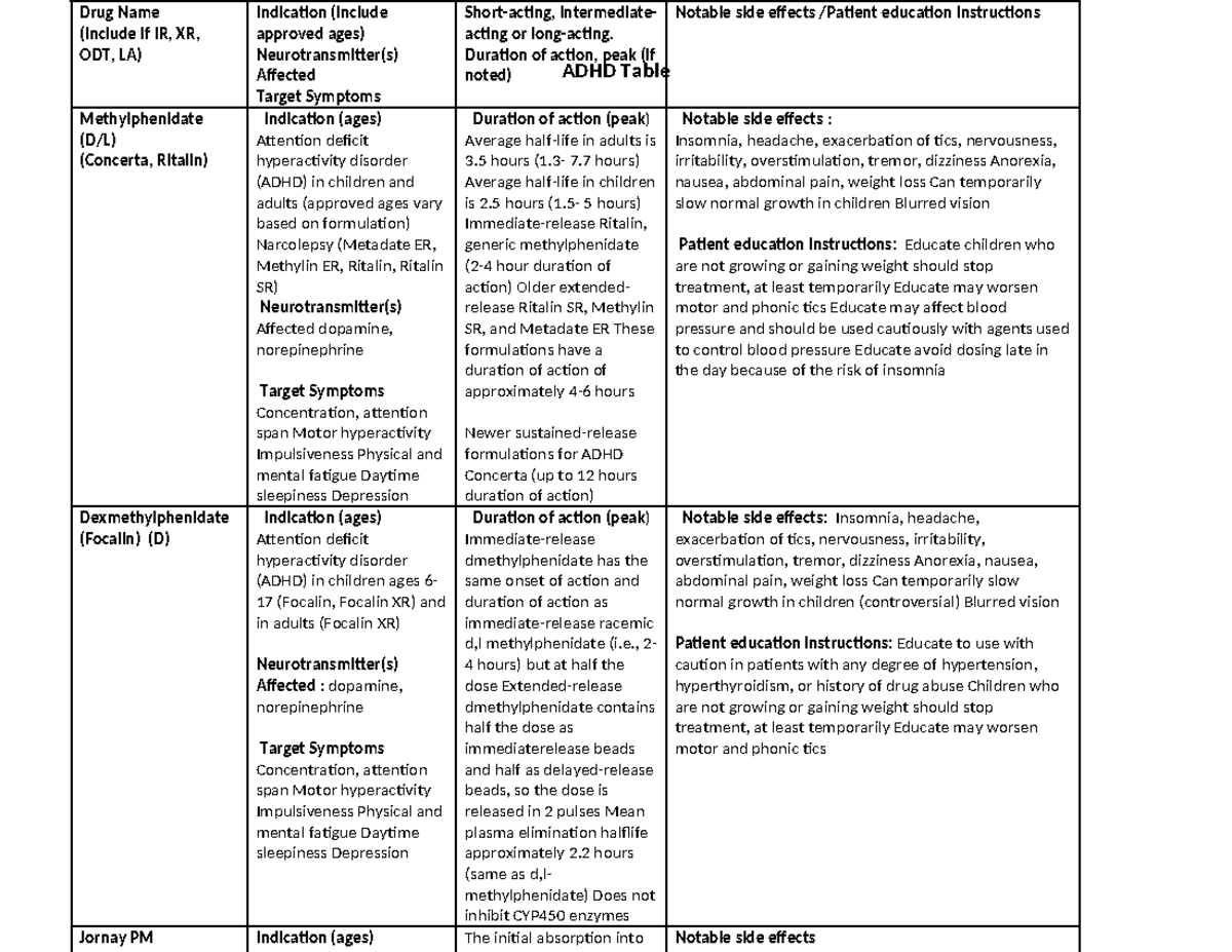 ADHD Medication Overview Table for Homework Assignments - Studocu