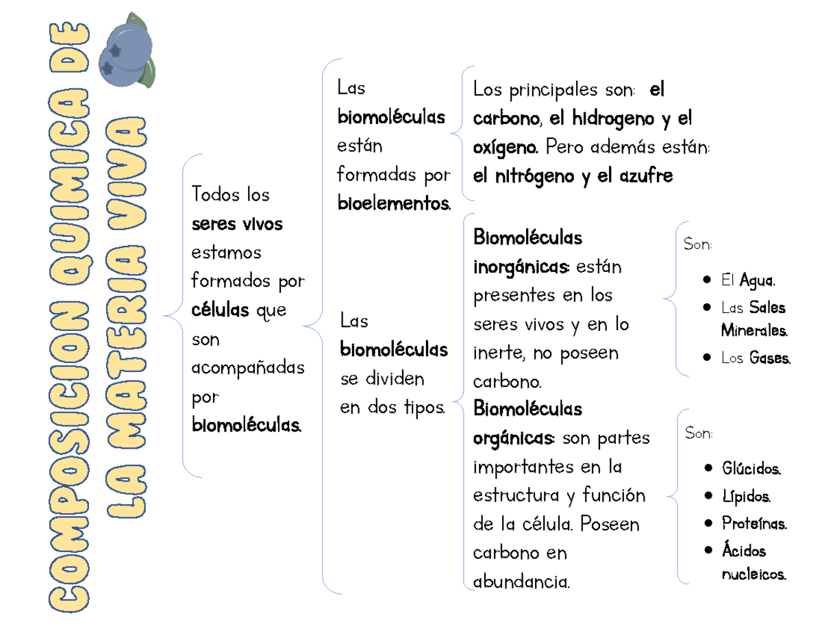 Composición química de la materia viva - Todos los seres vivos estamos ...