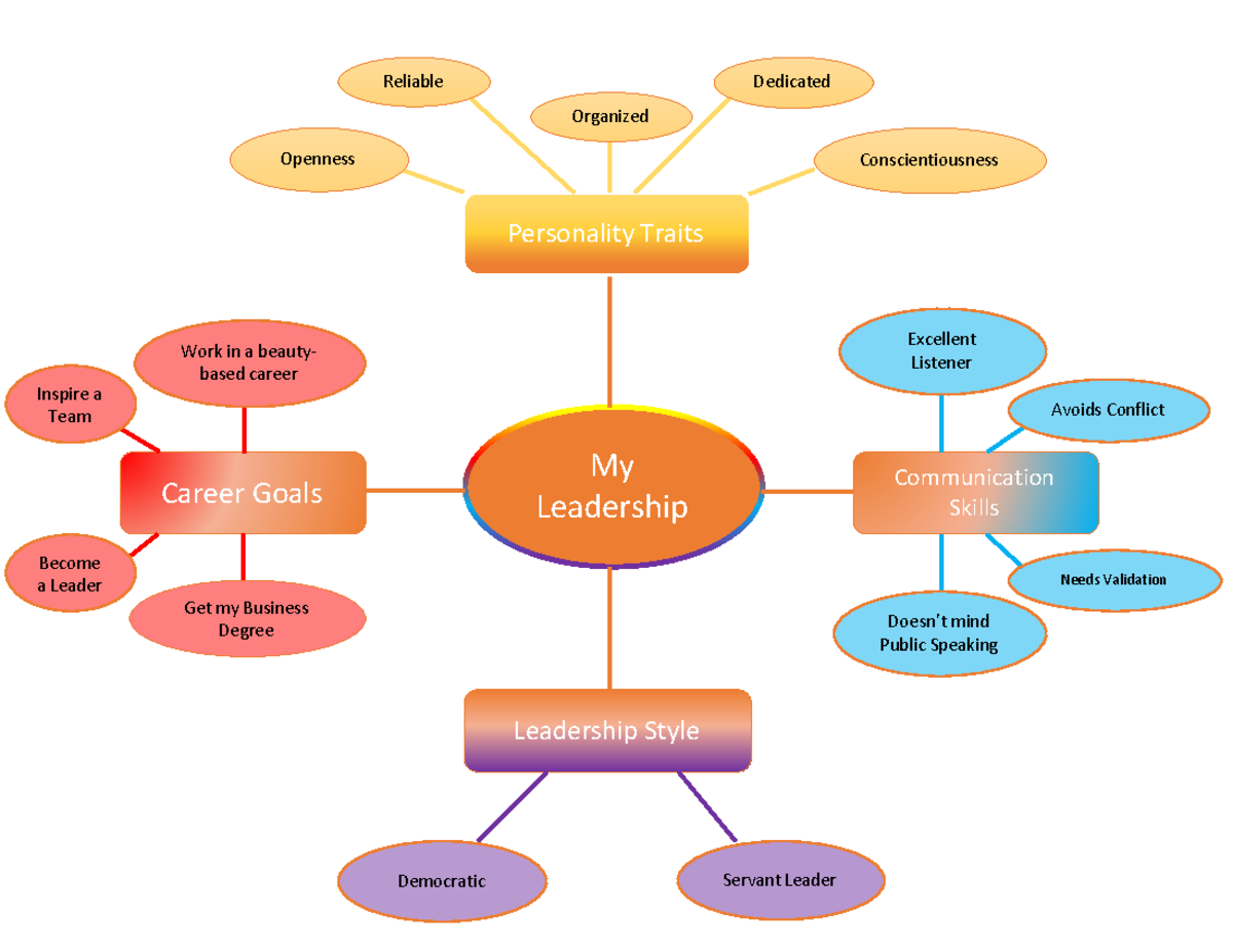 Leadership Map - BUS-210 - My Leadership Personality Traits Leadership ...