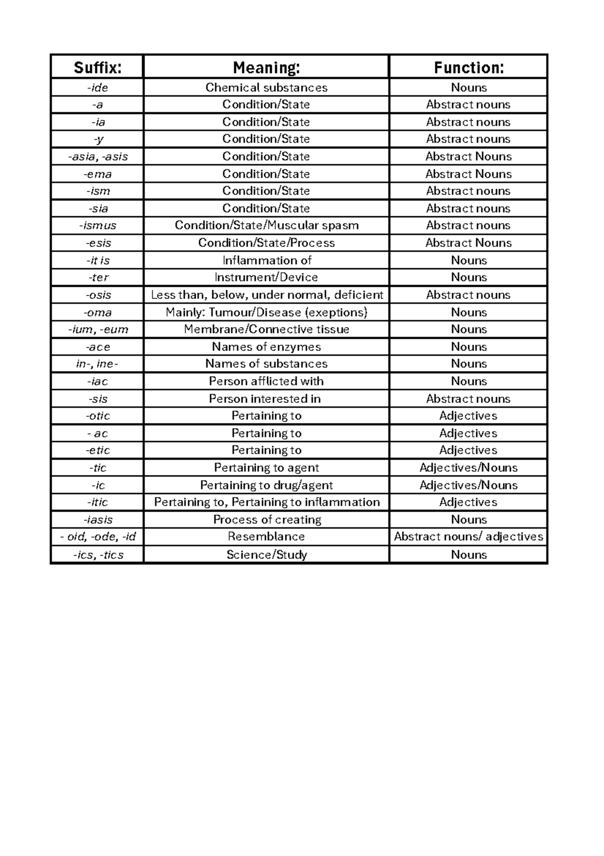 Suffixes in Medical Terminology - Studocu