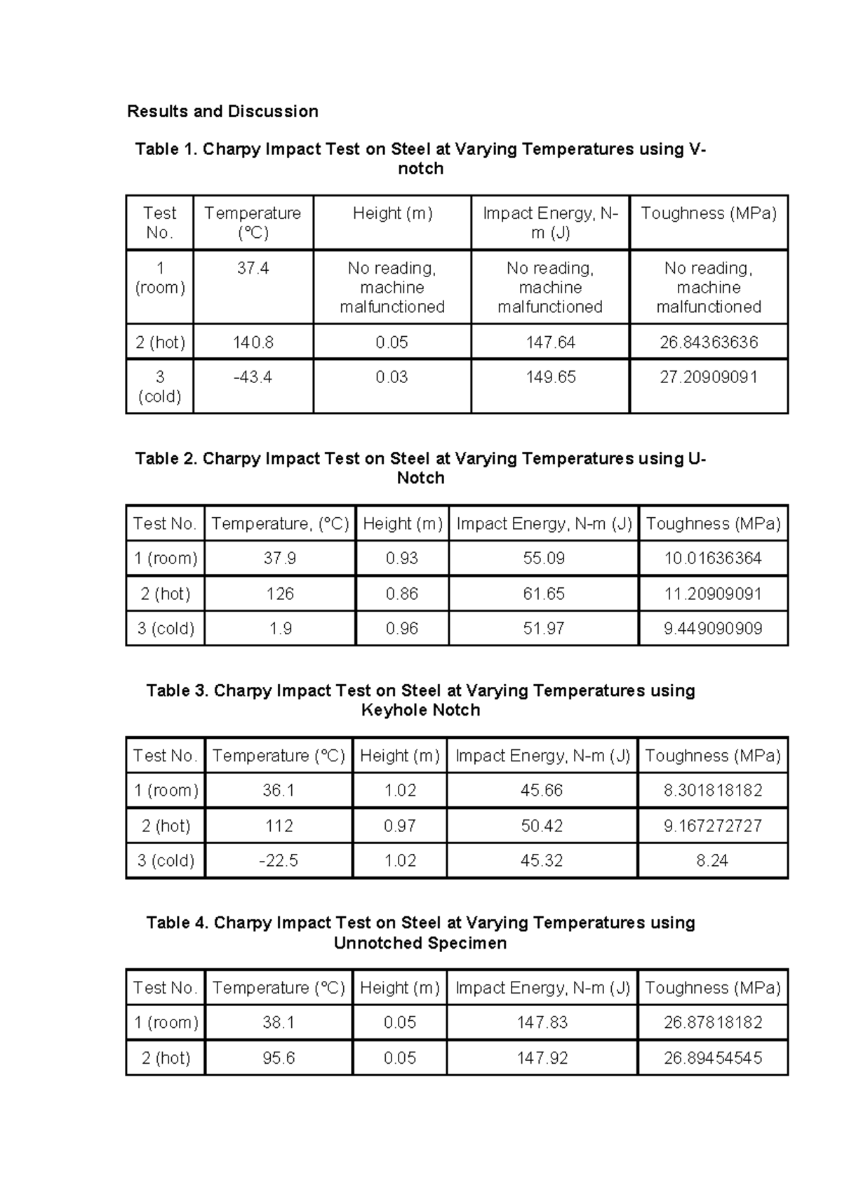 Charpy Impact Test Results: Steel Toughness at Varying Temps - Studocu