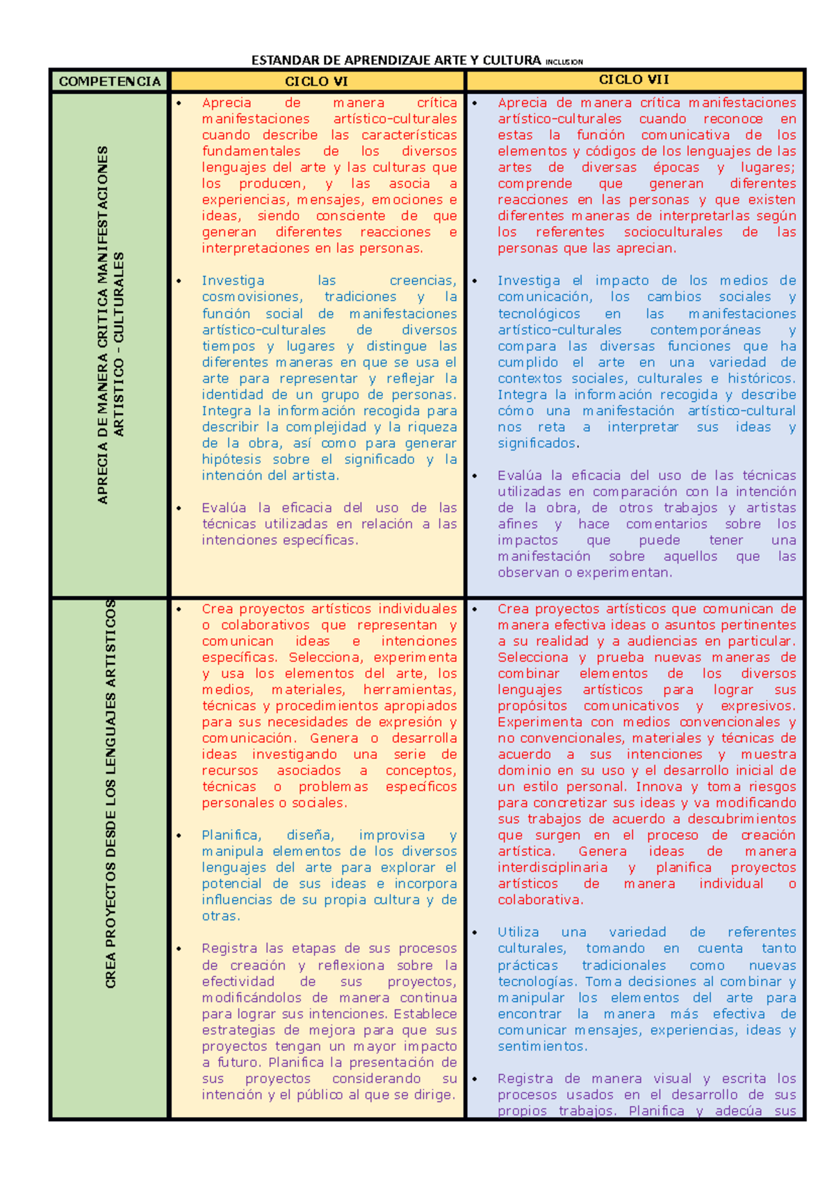 Competencia en Arte y Cultura: Aprendizaje Inclusivo - Ciclos VI y VII - Document Preview