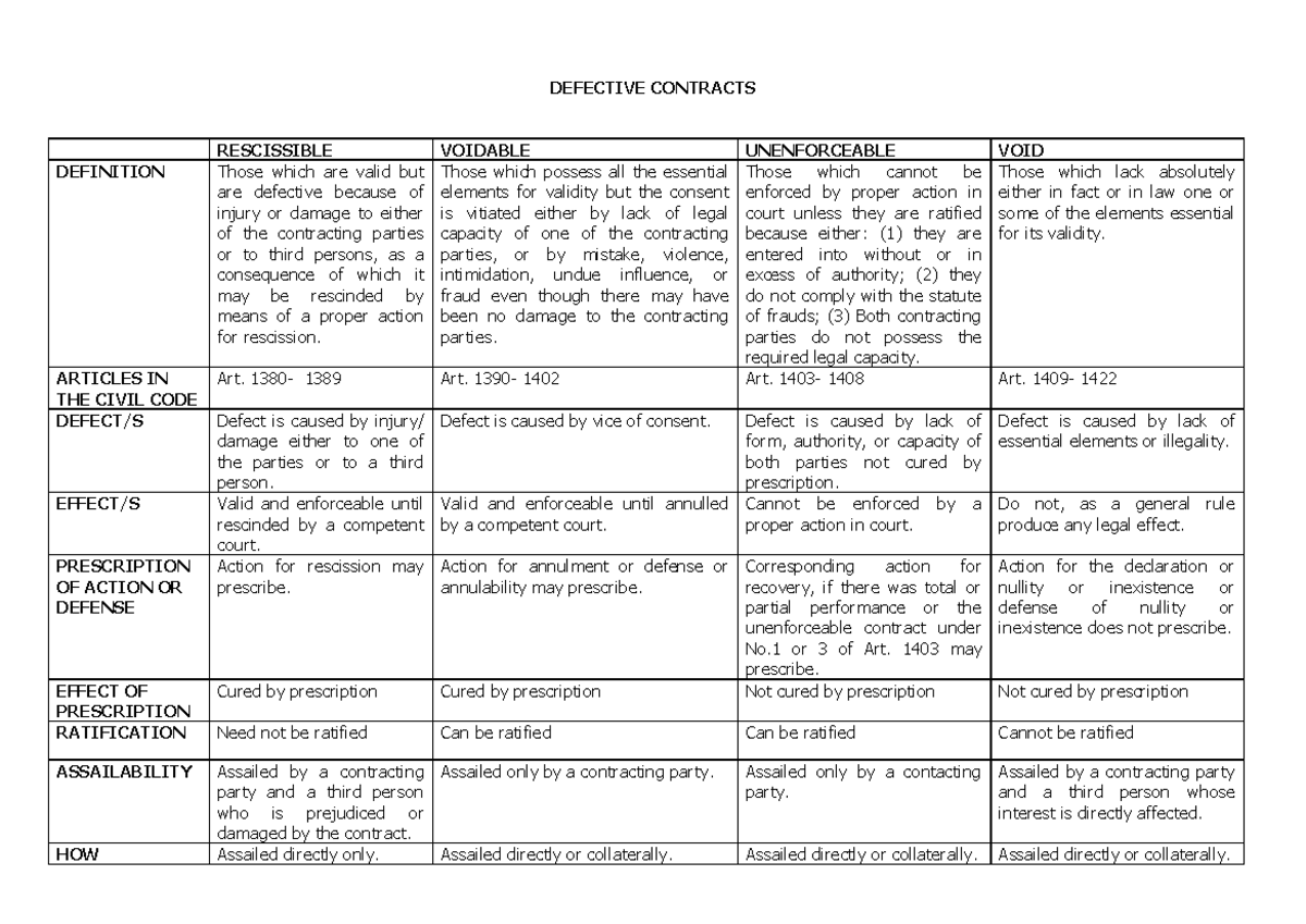 Defective Contracts Overview: Civil Code Articles & Actions - Studocu
