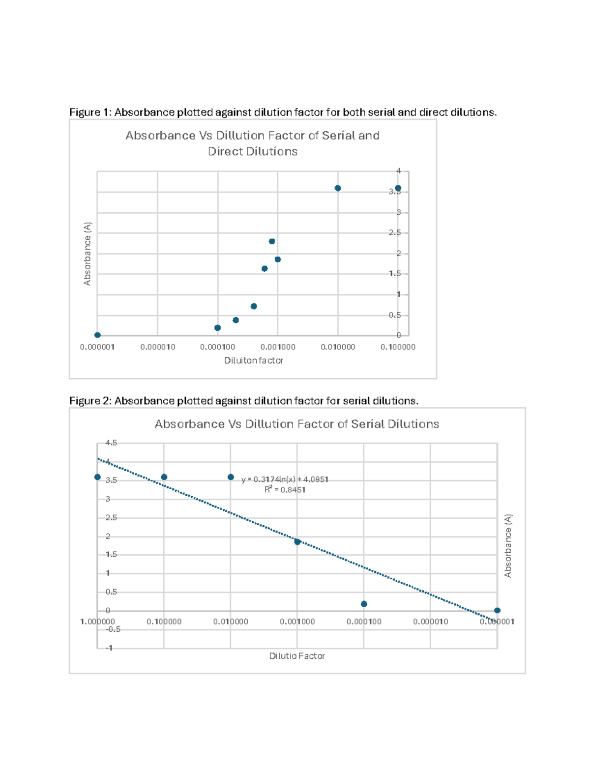 Biochem Lab: Absorbance vs. Dilution Factor Analysis - Studocu