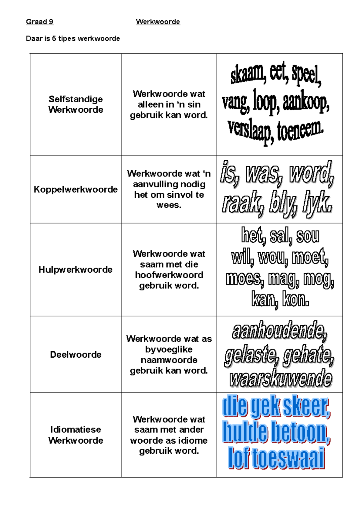 Werkwoorde - Graad 9 Werkwoorde Daar is 5 tipes werkwoorde Selfstandige ...