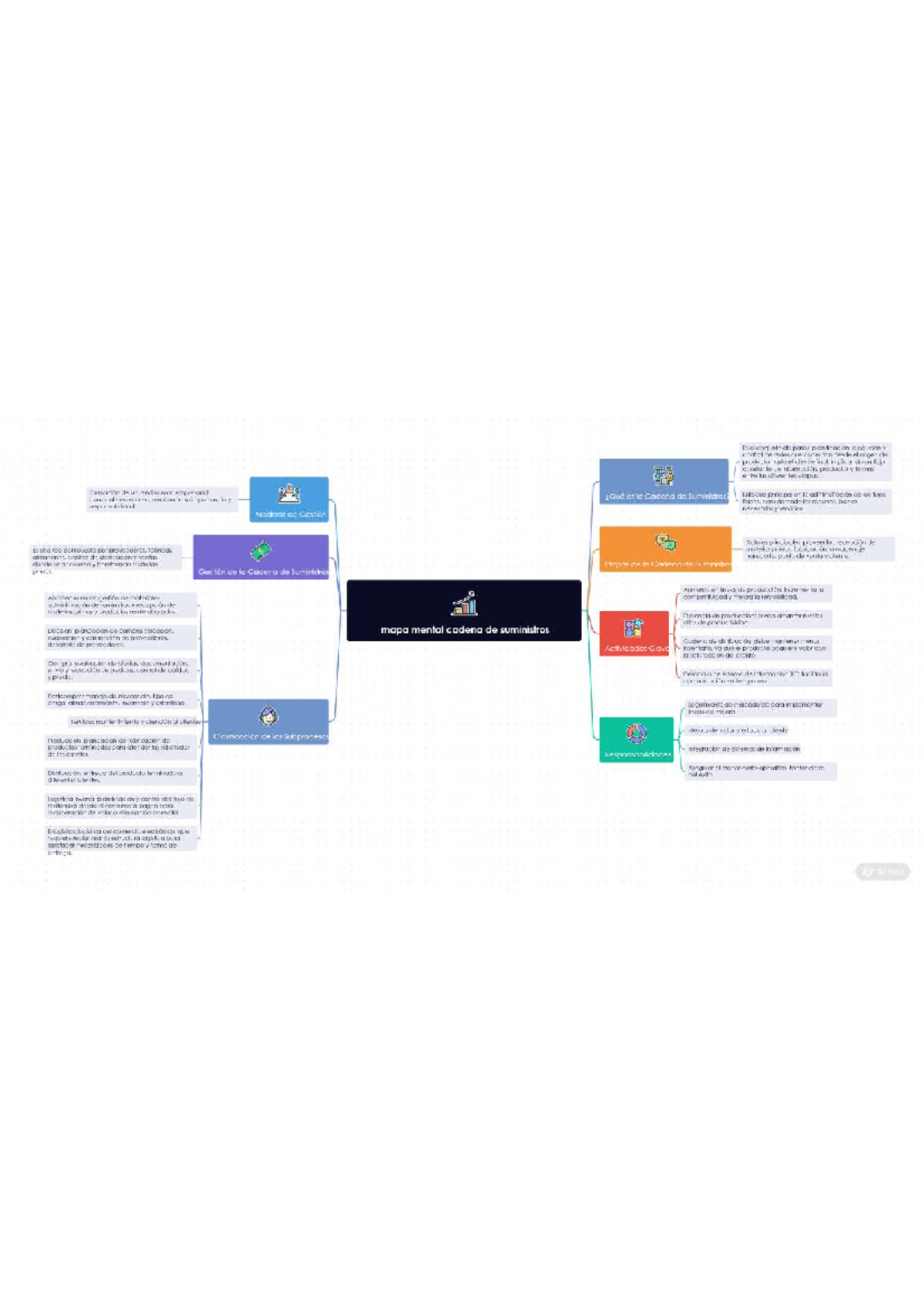 Mapa Mental: Cadena de Suministros - Final Exam - Studocu