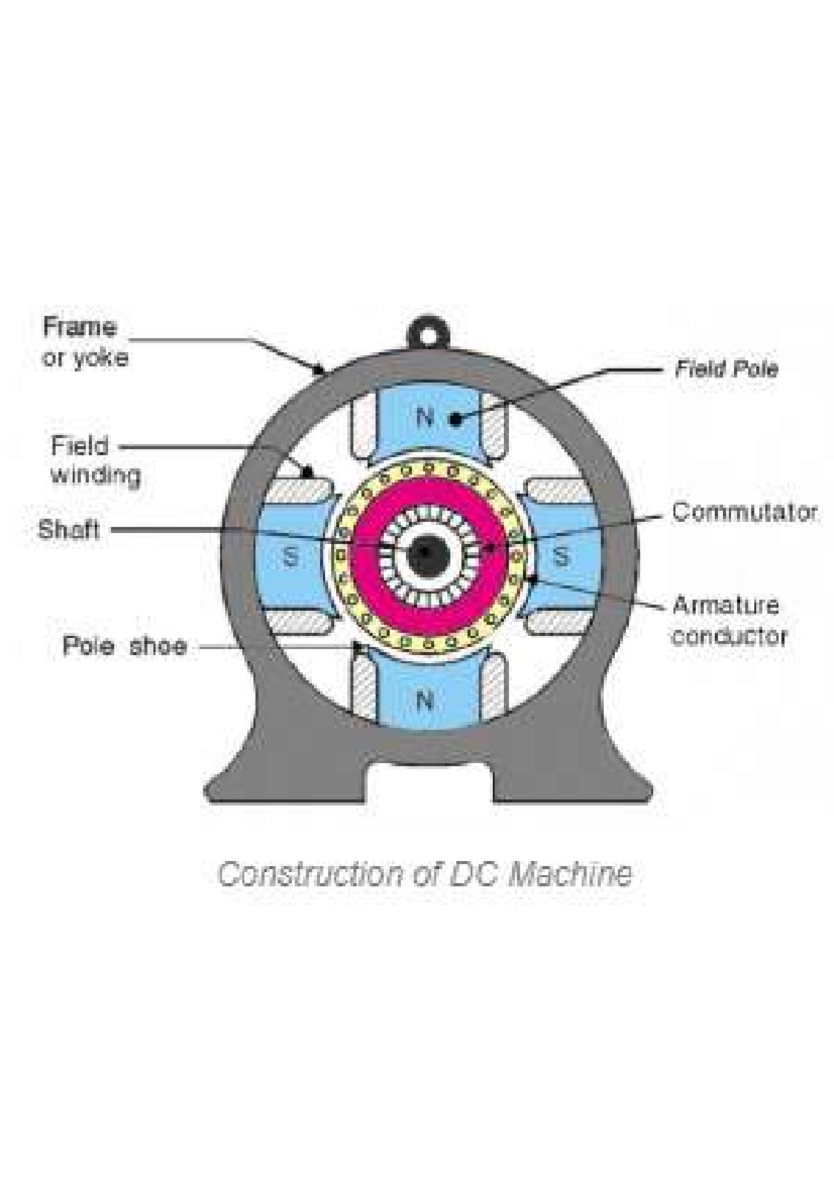 DC Machine (Merged) - Key Concepts and Characteristics - Studocu