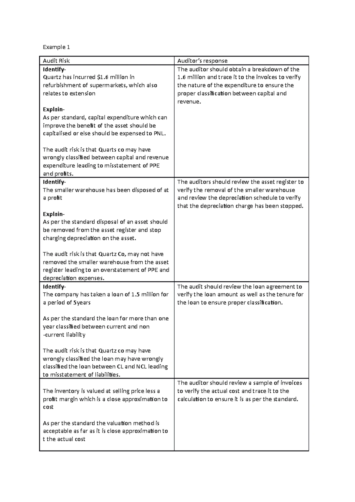 Summary of ACCA F8 Audit and Assurance Exam Paper T8(INT) - Dec 2005 ...