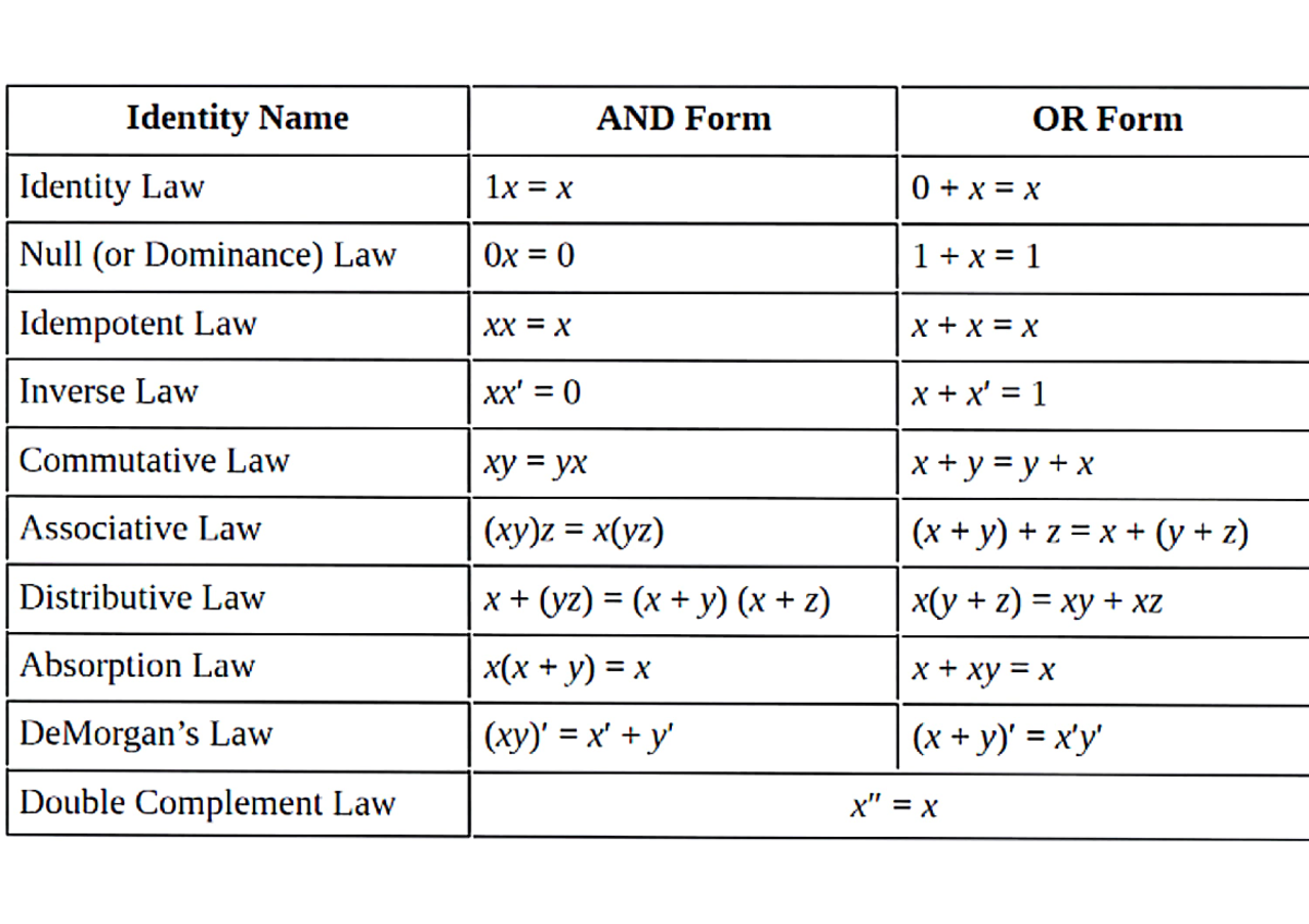 Laws of Boolean Algebra - Identity Name AND Form OR Form Identity Law ...