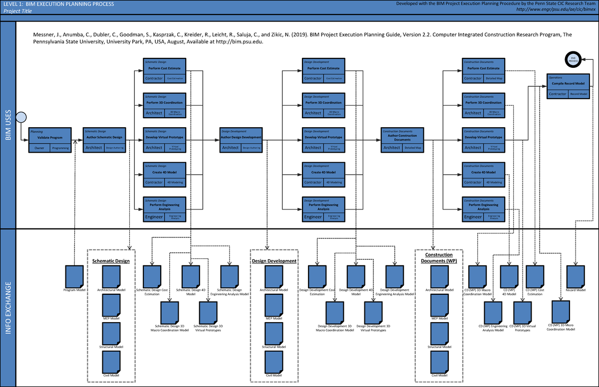 Level 1 Process Map - Related to BIM Notes - INFO EXCHANGE BIM USES ...