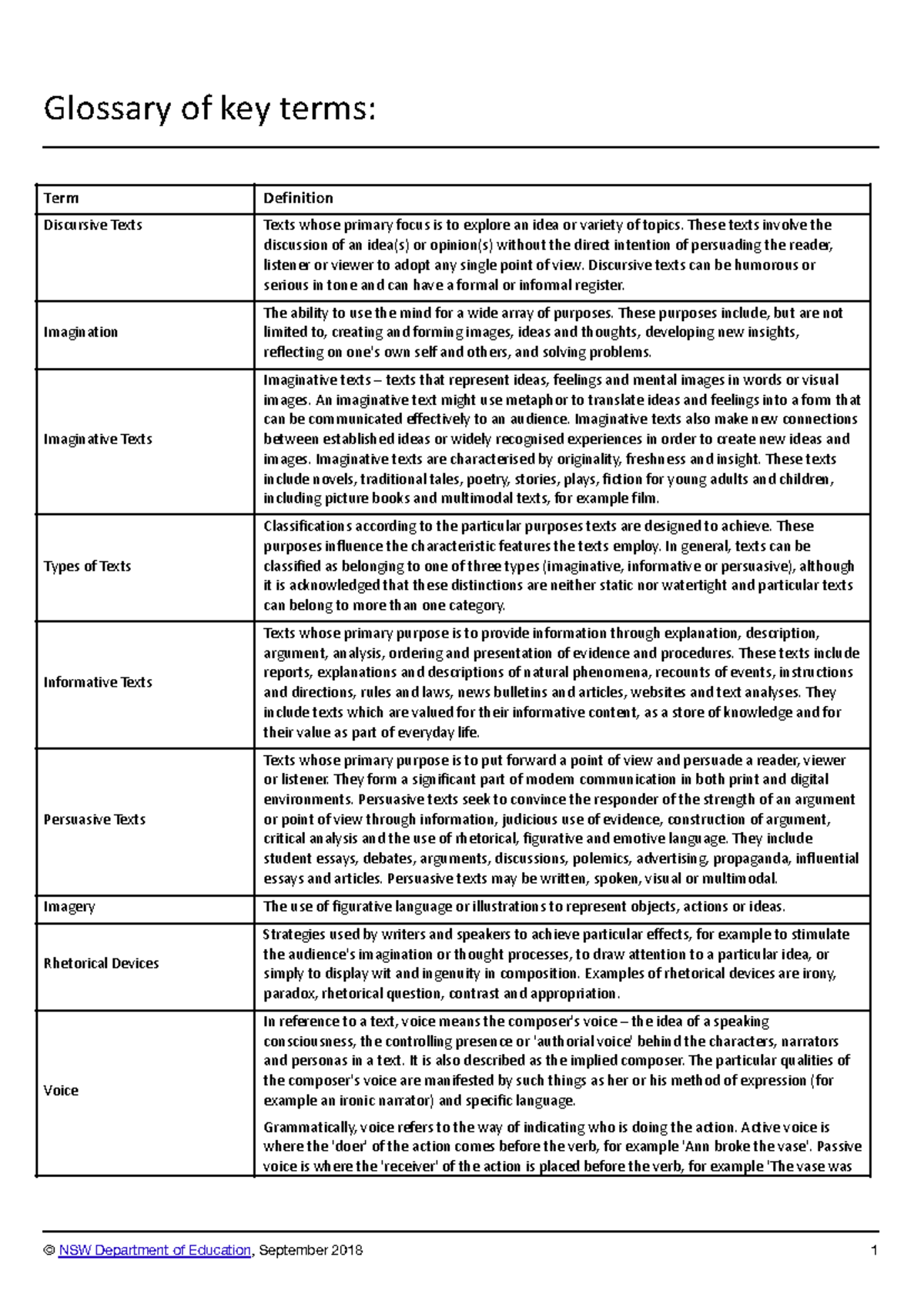 Glossary of Key Terms for Discursive Texts (ENG101) - Studocu