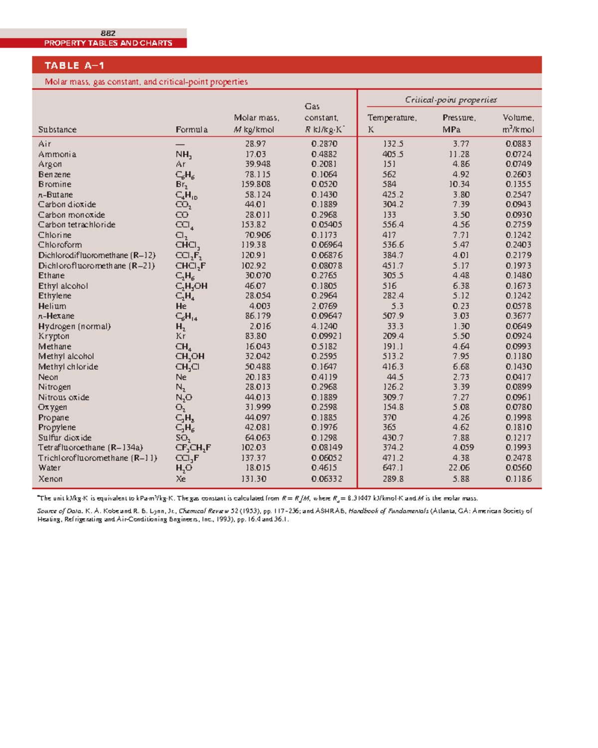 Si unit - free - PROPERTY TABLES AND CHARTS *The unit kJ/kg·K is ...