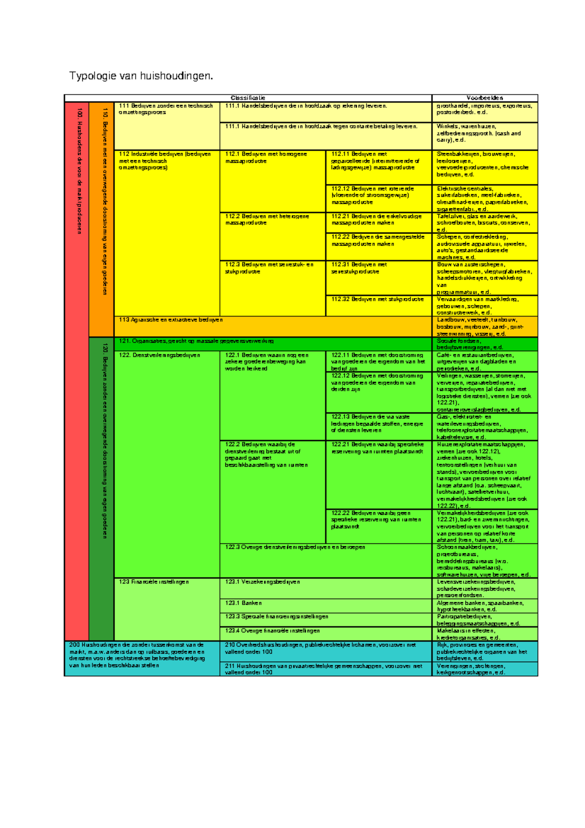 Typologie van Huishoudingen: Classificatie en Voorbeelden - Studeersnel
