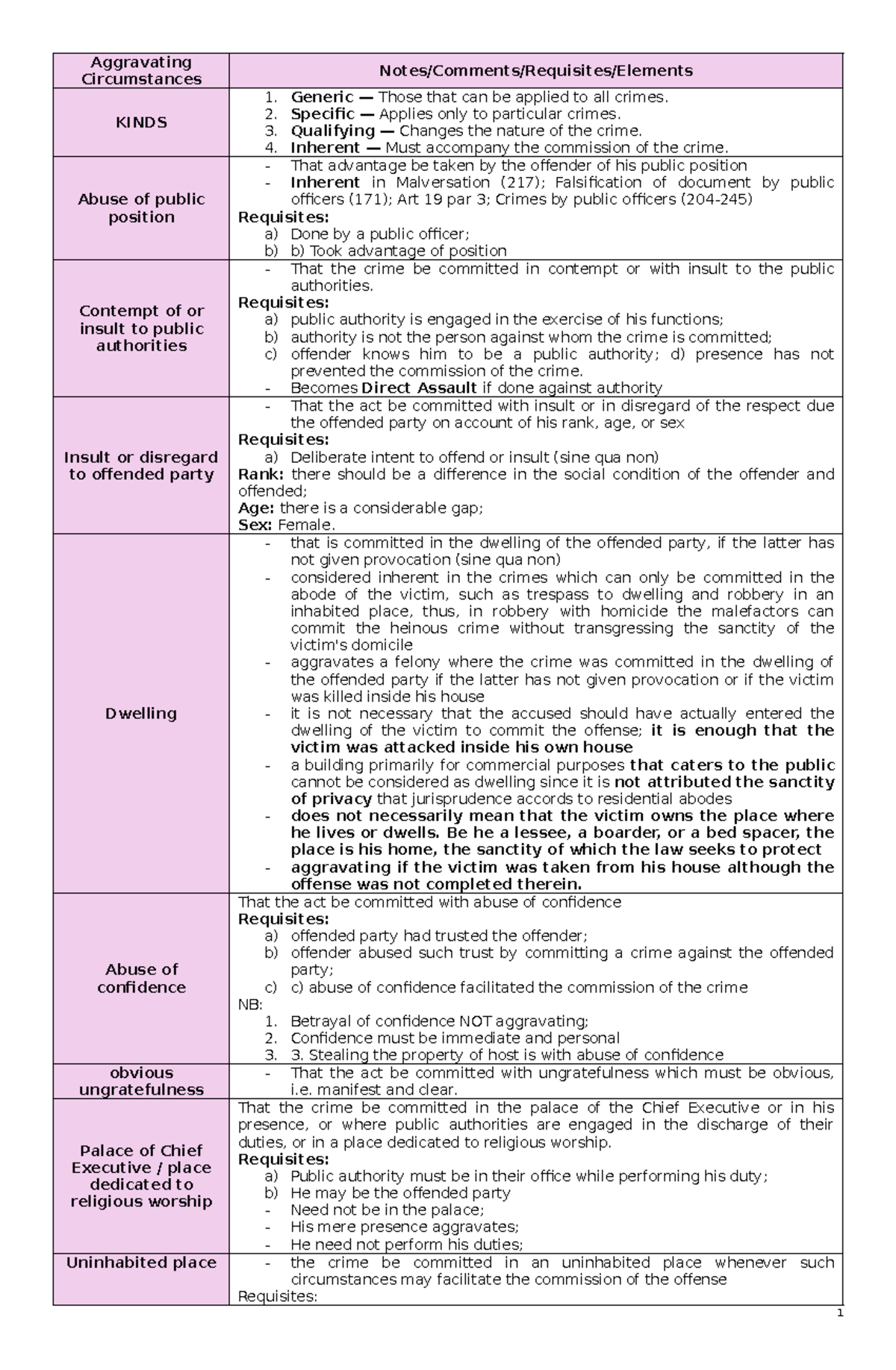 Aggravating Circumstances in Criminal Law: KINDS and Requisites - Studocu