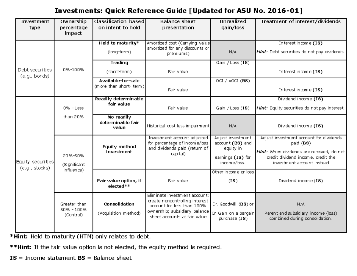 Investments One Page Summary: ASU No. Quick Reference Guide - Studocu