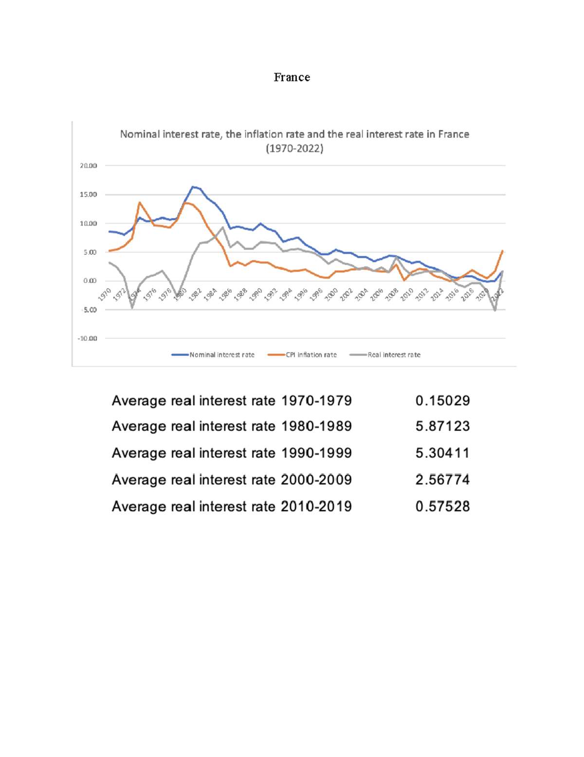 FRN 2023: Analysis of Nominal & Real Interest Rates in France - Studeersnel