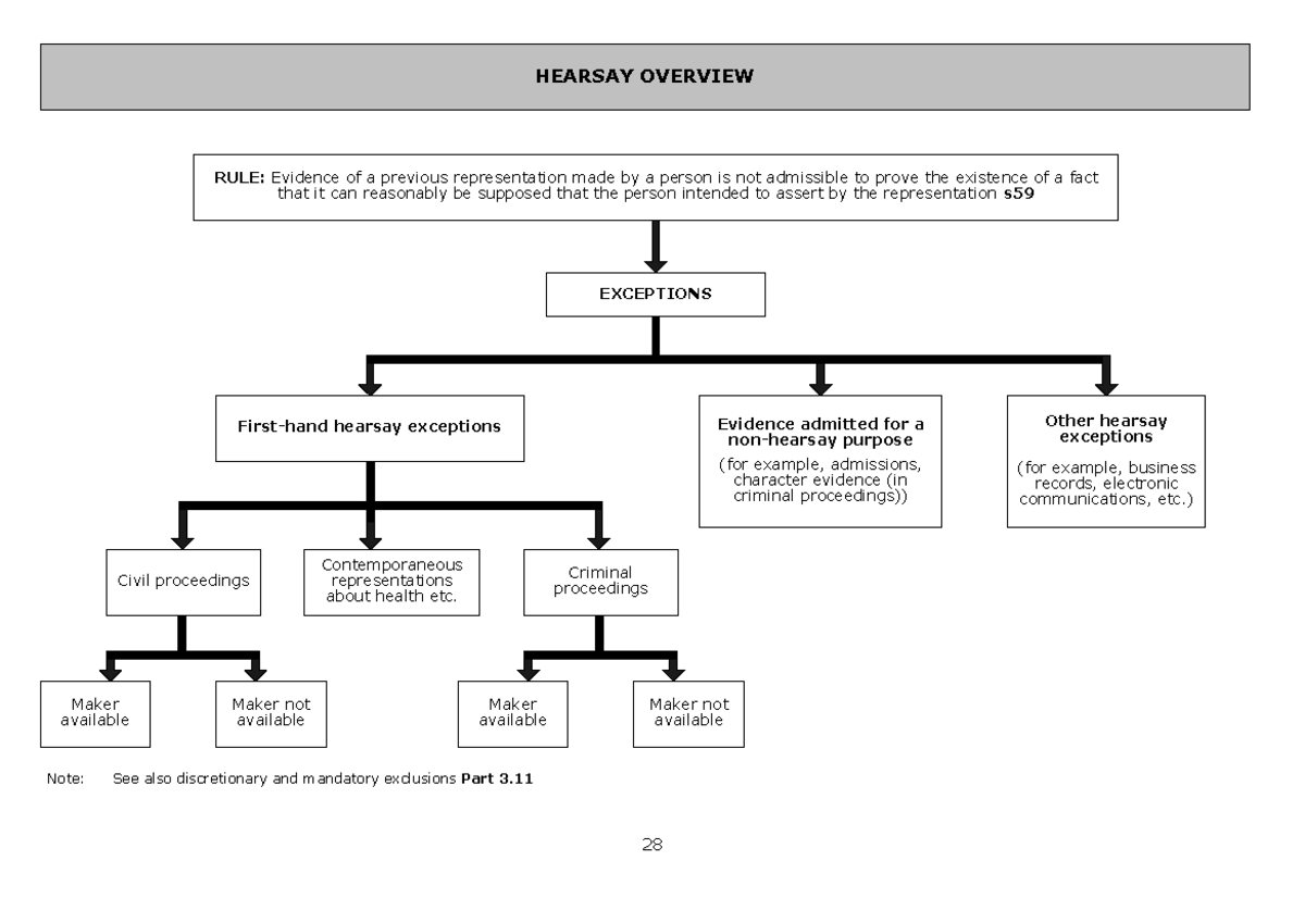 LAWS2351 Final Exam Notes on Hearsay and Evidence Rules - Studocu