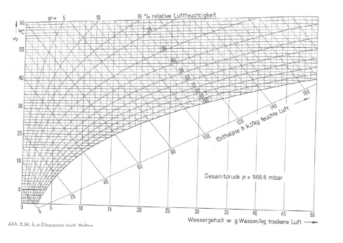 mollierdiagram-diagram-voor-oefeningen-productzorg-p-5-10-15