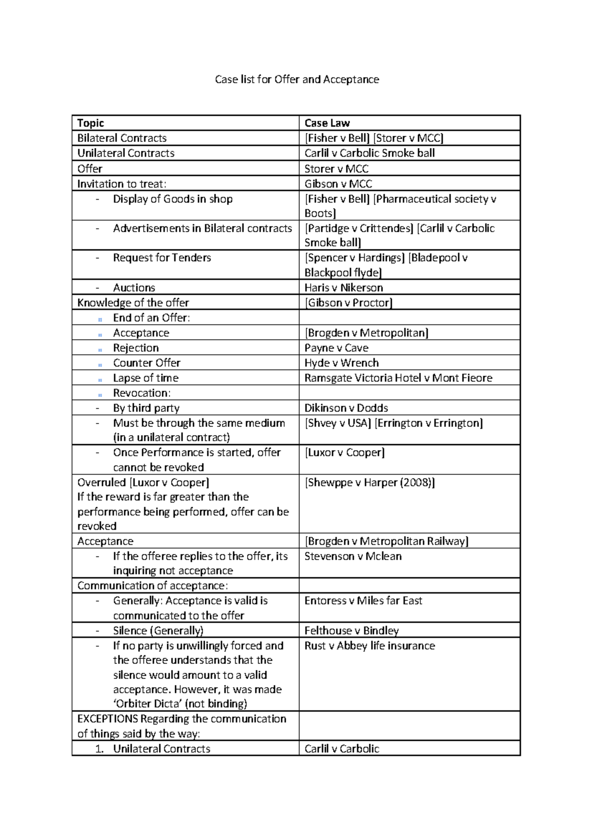 Case List: Offer and Acceptance in Bilateral & Unilateral Contracts ...
