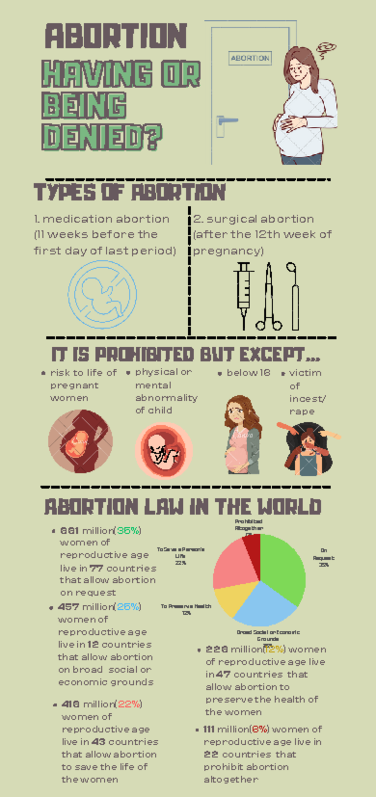 Abortion Infographic Group Project: Risks, Laws & Perspectives - Studocu