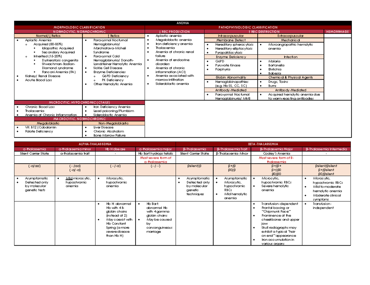 Hema Review Notes: Anemia Morphologic Classification & Pathophysiology ...