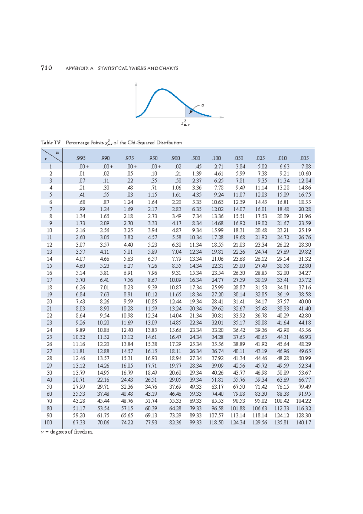 Chi-squared table - ... - 710 APPENDIX A STATISTICAL TABLES AND CHARTS ...