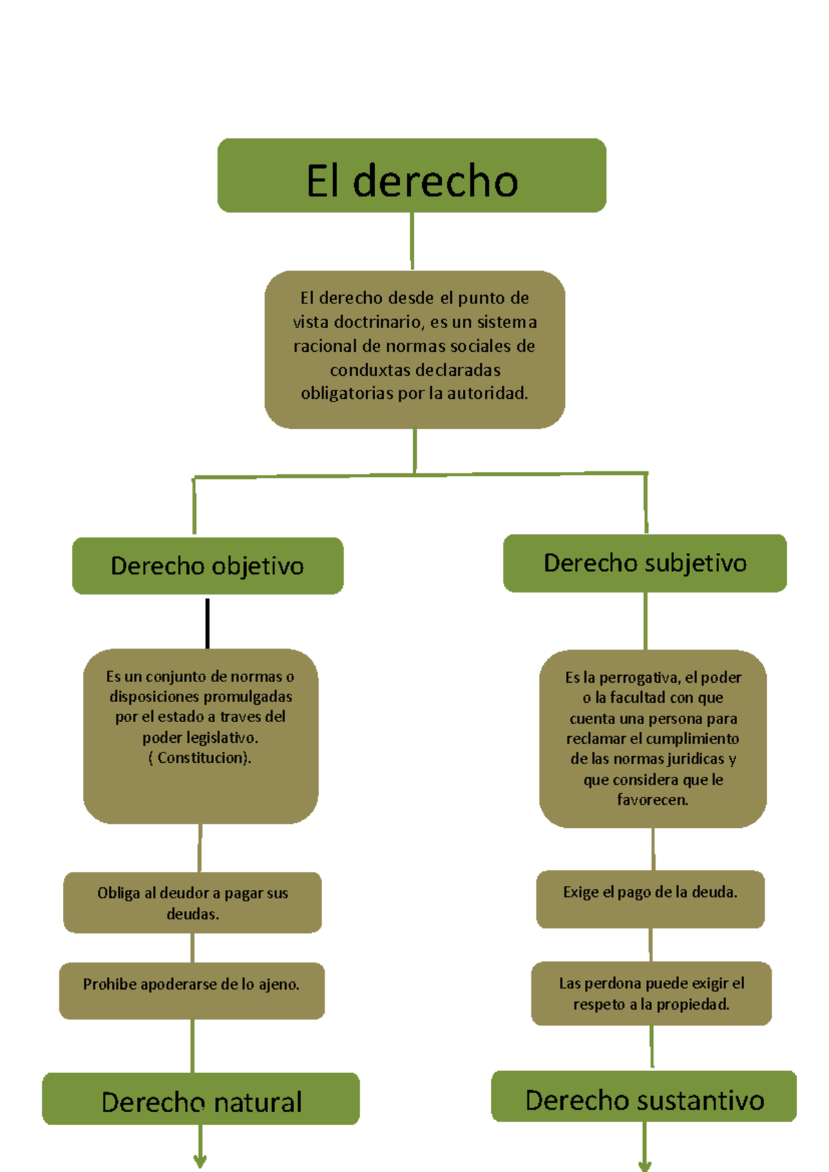 Mapa Conceptual: Tipos de Derecho y sus Definiciones - Studocu