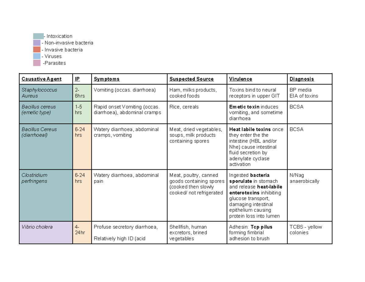 MIIM MST 1 Revision - Summary of Pathogens and Their Effects - Studocu