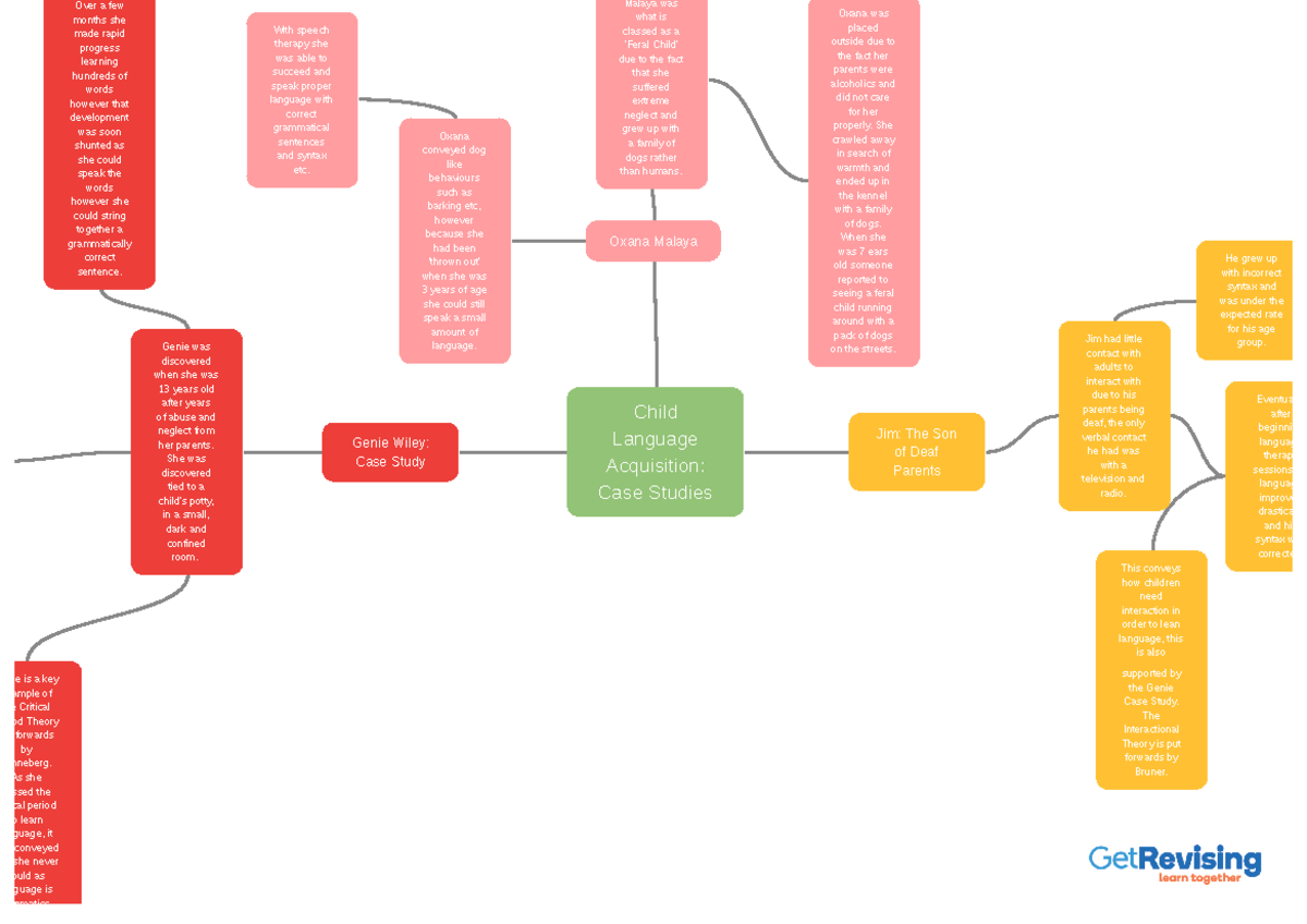 Child Language Acquisition Case Studies: Genie, Jim, and Oxana - Studocu