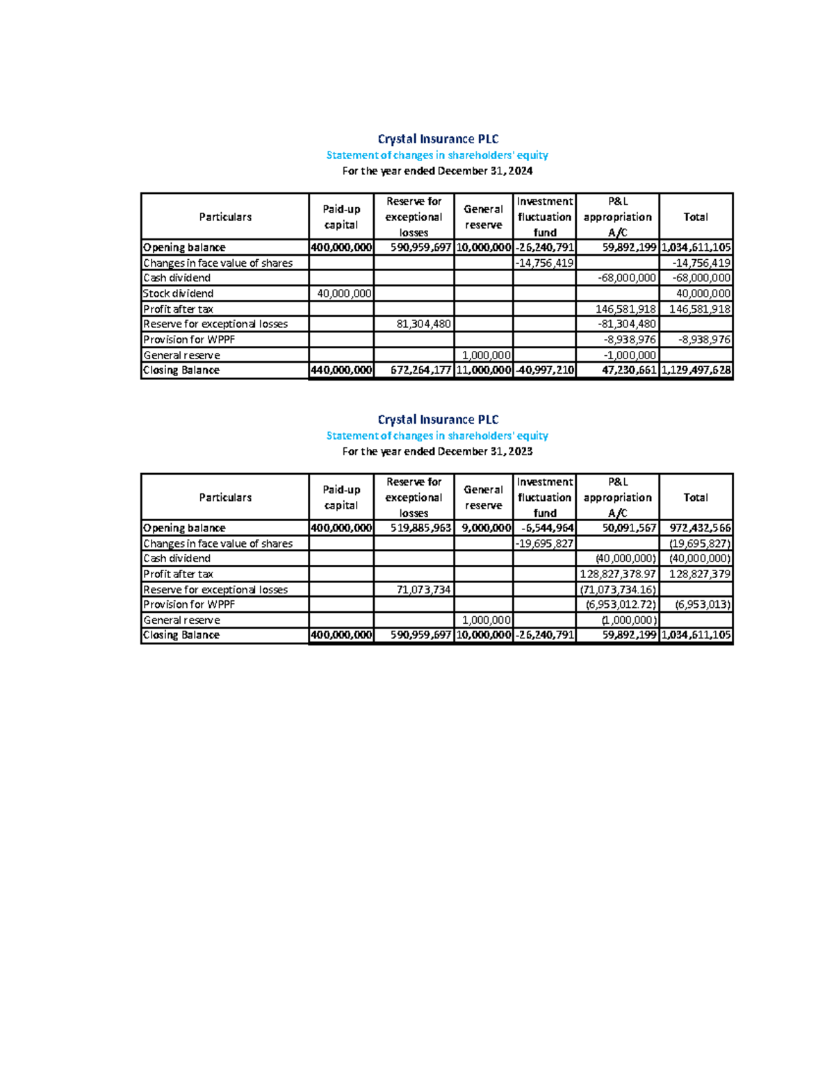 21 AIS 010 (AIS-4104) Crystal Insurance PLC Equity Changes 2023-2024 ...